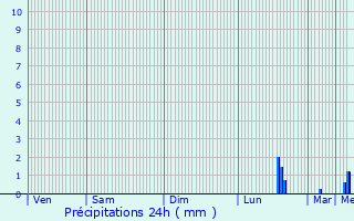 Graphique des précipitations prvues pour Longueau