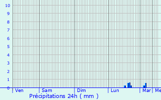 Graphique des précipitations prvues pour Beaufai