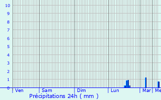 Graphique des précipitations prvues pour Gancourt-Saint-tienne