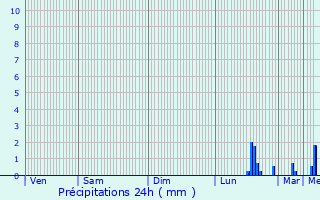 Graphique des précipitations prvues pour Haucourt