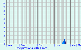 Graphique des précipitations prvues pour Saint-Cyprien