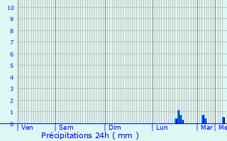 Graphique des précipitations prvues pour Tortisambert