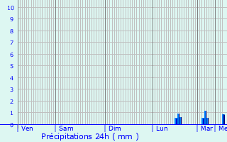 Graphique des précipitations prvues pour Le Petit-Quevilly