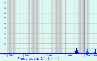 Graphique des précipitations prvues pour Notre-Dame-de-Bondeville