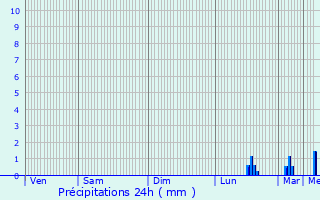 Graphique des précipitations prvues pour Bihorel