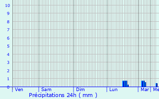 Graphique des précipitations prvues pour Freneuse