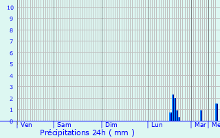 Graphique des précipitations prvues pour Corbehem