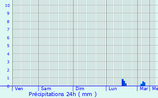 Graphique des précipitations prvues pour Ondefontaine
