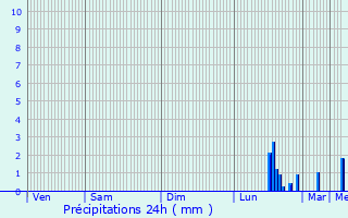 Graphique des précipitations prvues pour Oignies