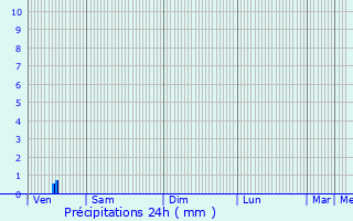 Graphique des précipitations prvues pour Louvroil