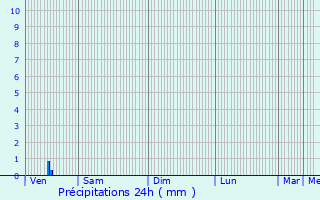 Graphique des précipitations prvues pour Solesmes