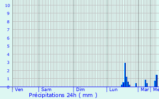 Graphique des précipitations prvues pour Agny