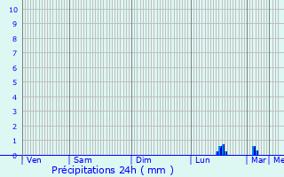 Graphique des précipitations prvues pour Parfouru-sur-Odon