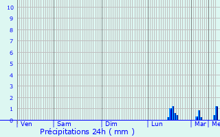 Graphique des précipitations prvues pour Sommery