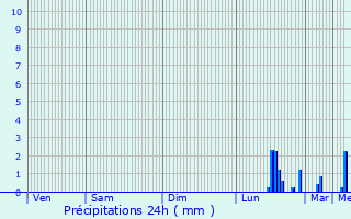 Graphique des précipitations prvues pour Allennes-les-Marais
