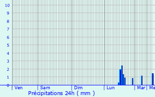 Graphique des précipitations prvues pour Lesquin