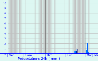 Graphique des précipitations prvues pour Escoville