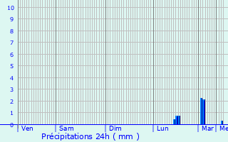 Graphique des précipitations prvues pour Ouistreham