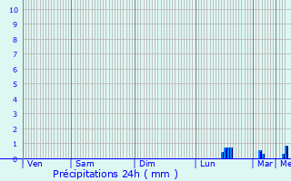 Graphique des précipitations prvues pour Notre-Dame-de-Bliquetuit