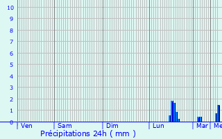 Graphique des précipitations prvues pour Pommerval