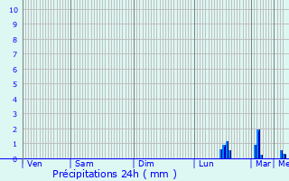 Graphique des précipitations prvues pour Fourneville