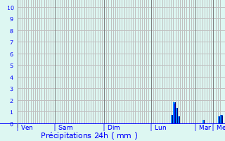 Graphique des précipitations prvues pour Monchaux-Soreng