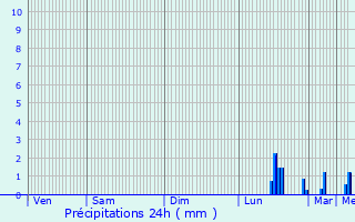 Graphique des précipitations prvues pour Barlin