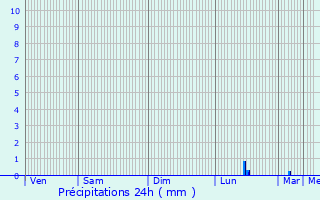 Graphique des précipitations prvues pour Plouigneau