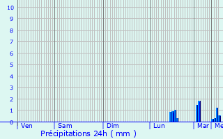 Graphique des précipitations prvues pour Barneville-la-Bertran