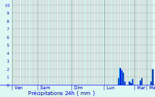 Graphique des précipitations prvues pour Sequedin