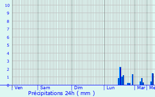 Graphique des précipitations prvues pour Beuvry