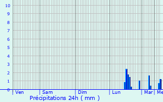 Graphique des précipitations prvues pour Caucourt