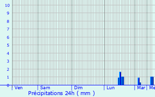 Graphique des précipitations prvues pour Les Cent-Acres