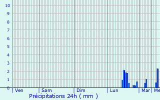 Graphique des précipitations prvues pour Saint-Andr-lez-Lille