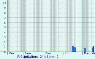 Graphique des précipitations prvues pour Belleville-en-Caux