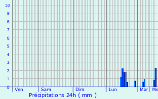 Graphique des précipitations prvues pour Mouvaux