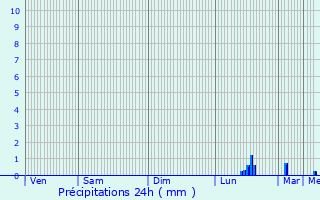 Graphique des précipitations prvues pour Saint-Dsir