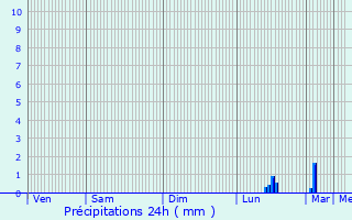 Graphique des précipitations prvues pour Bayeux