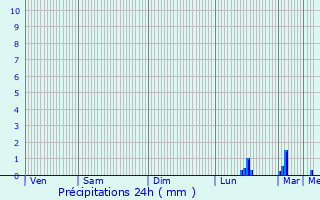 Graphique des précipitations prvues pour Maisons