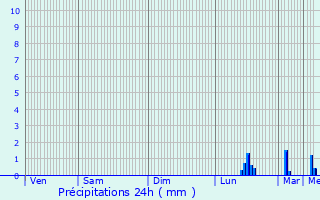 Graphique des précipitations prvues pour Avremesnil