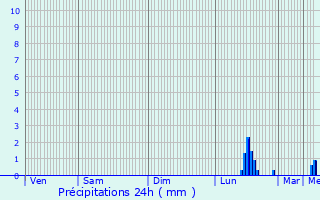 Graphique des précipitations prvues pour Herlin-le-Sec