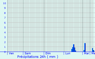 Graphique des précipitations prvues pour Bertheauville