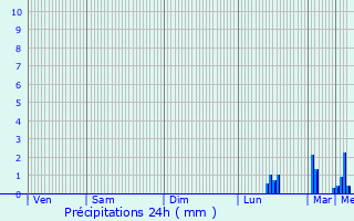 Graphique des précipitations prvues pour Sainte-Adresse