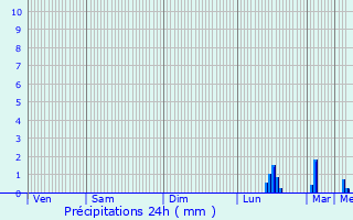 Graphique des précipitations prvues pour Ouainville