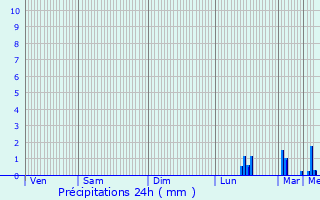 Graphique des précipitations prvues pour Octeville-sur-Mer