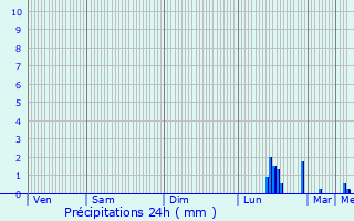 Graphique des précipitations prvues pour Febvin-Palfart