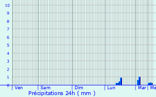 Graphique des précipitations prvues pour Louvires