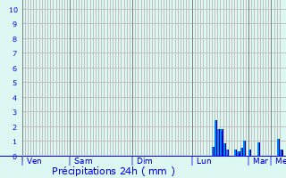Graphique des précipitations prvues pour Steenvoorde