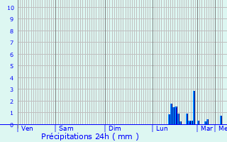 Graphique des précipitations prvues pour Blendecques