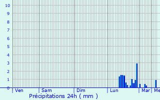 Graphique des précipitations prvues pour Saint-Omer